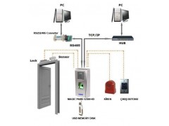 Magic Pass 12300 ID Fingerprint and Card Access Control System